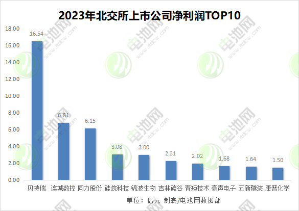 2023年北交所上市公司凈利潤TOP10 2023年北交所上市公司凈利潤TOP10