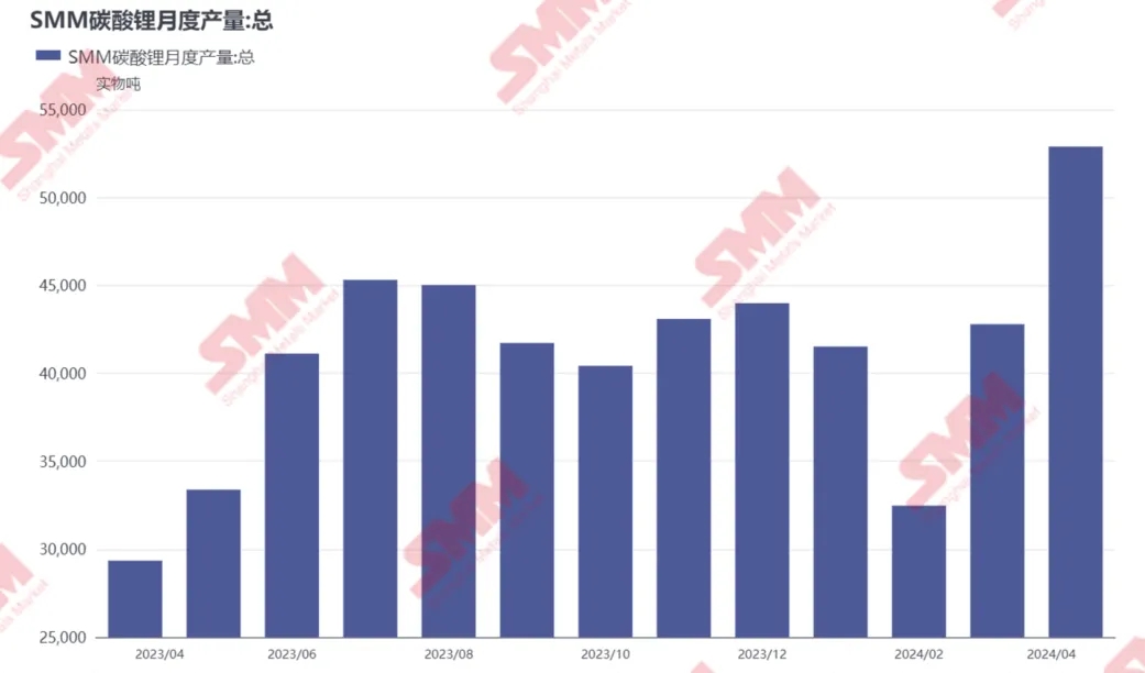 4月國(guó)內(nèi)碳酸鋰產(chǎn)量同增80%，原因幾何？