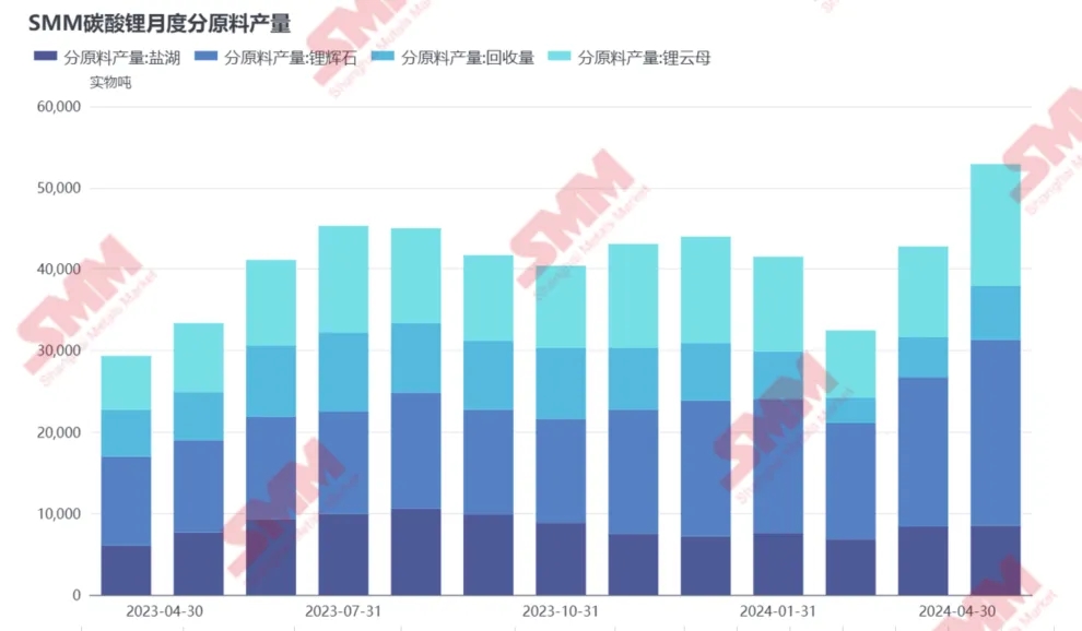 4月國(guó)內(nèi)碳酸鋰產(chǎn)量同增80%，原因幾何？