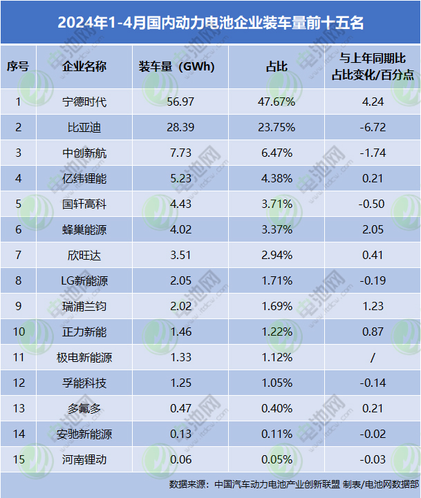 2024年1-4月國內動力電池企業裝車量前十五名