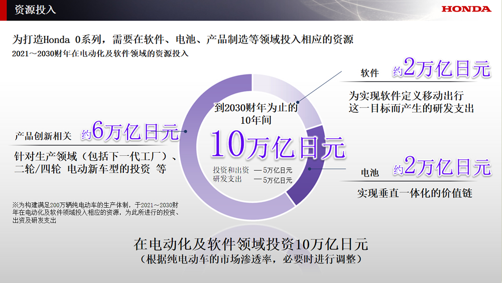 圖/本田汽車(chē)