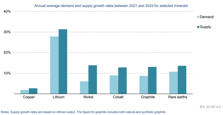 Global Critical Minerals Outlook 2024 Global Critical Minerals Outlook 2024