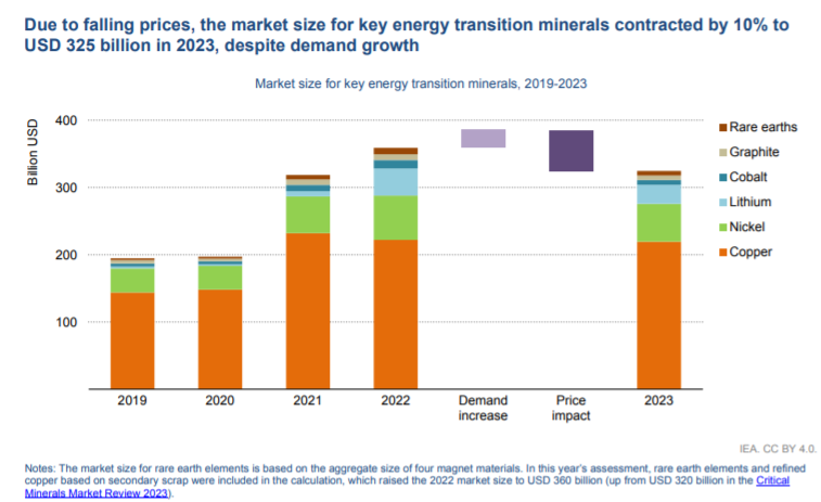 2023年,相關(guān)礦業(yè)開(kāi)采項(xiàng)目投資增長(zhǎng)了10% 2023年,相關(guān)礦業(yè)開(kāi)采項(xiàng)目投資增長(zhǎng)了10%