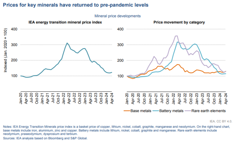 Global Critical Minerals Outlook 2024 Global Critical Minerals Outlook 2024