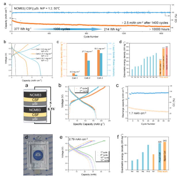 圖2 一體化硫化物全固態(tài)電池的長循環(huán)性能 圖2 一體化硫化物全固態(tài)電池的長循環(huán)性能