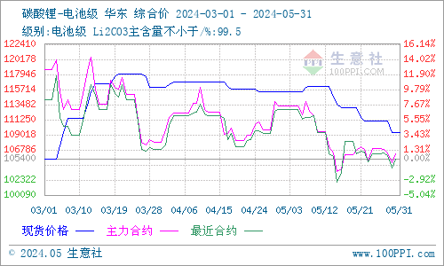 5月碳酸鋰止漲回落 短期價格低位整理 5月碳酸鋰止漲回落 短期價格低位整理