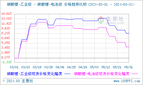 5月碳酸鋰止漲回落 短期價格低位整理 5月碳酸鋰止漲回落 短期價格低位整理