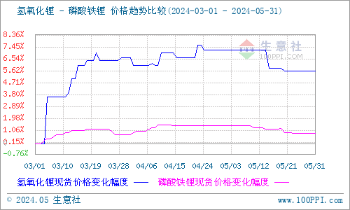 5月碳酸鋰止漲回落 短期價格低位整理 5月碳酸鋰止漲回落 短期價格低位整理