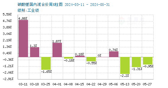 5月碳酸鋰止漲回落 短期價格低位整理 5月碳酸鋰止漲回落 短期價格低位整理