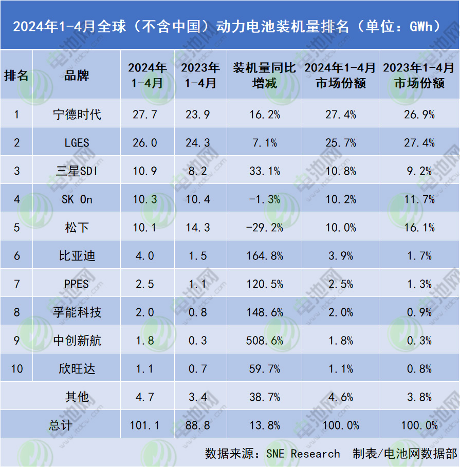 2024年1-4月全球(不含中國)動力電池裝機(jī)量排名 2024年1-4月全球(不含中國)動力電池裝機(jī)量排名