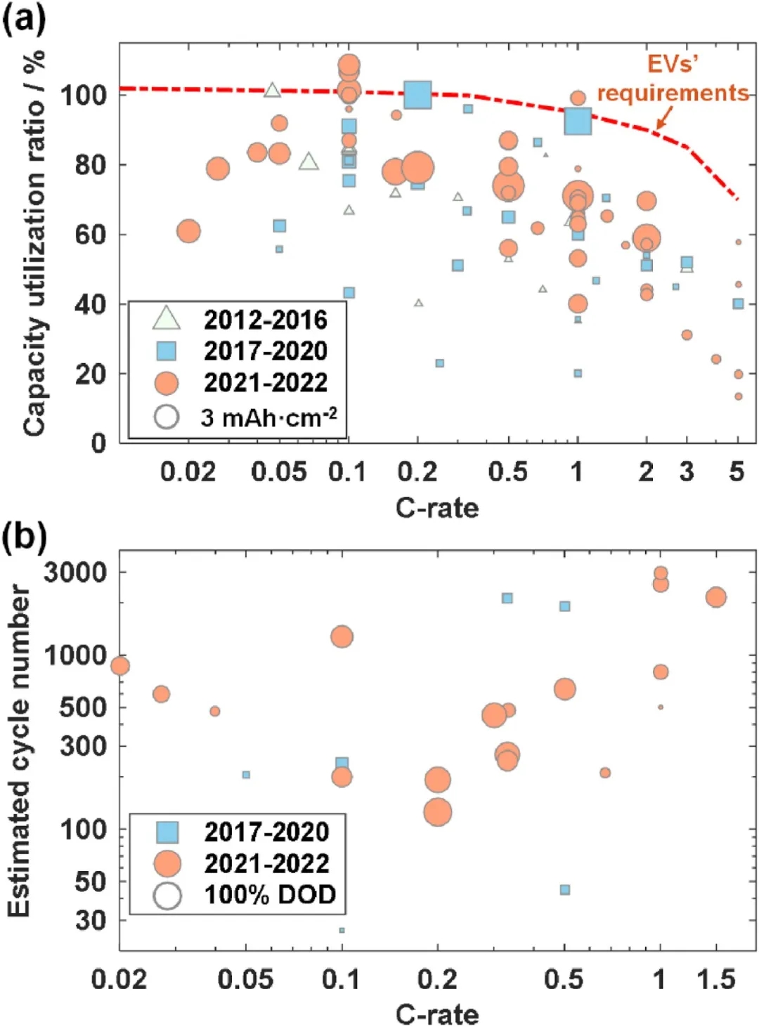 圖15 文獻(xiàn)報道的硫化物基ASSB倍率性能和循環(huán)壽命總結(jié)。