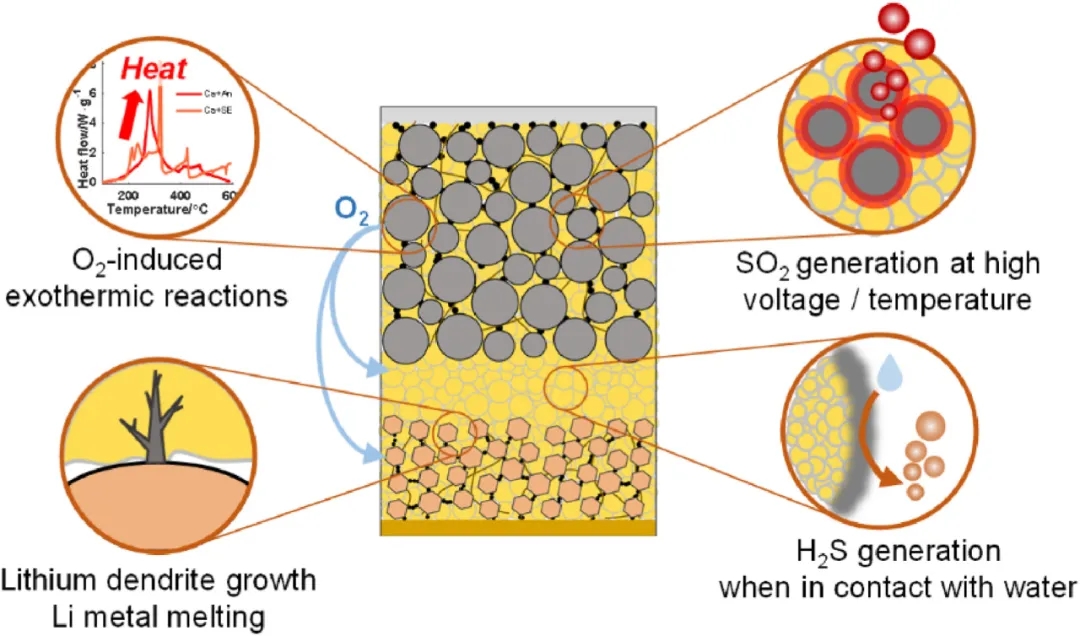 圖16 硫化物基ASSB的潛在安全風(fēng)險