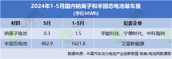 2024年1-5月國(guó)內(nèi)鈉離子和半固態(tài)電池裝車量 2024年1-5月國(guó)內(nèi)鈉離子和半固態(tài)電池裝車量