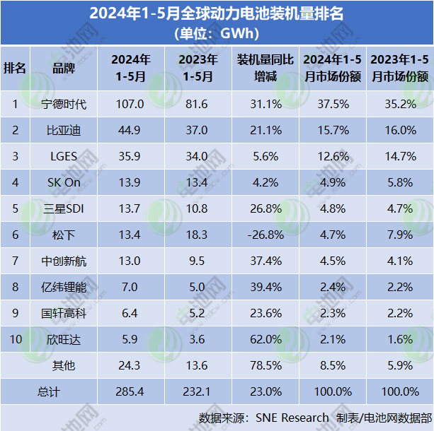 2024年1-5月全球動力電池裝機量排名 2024年1-5月全球動力電池裝機量排名