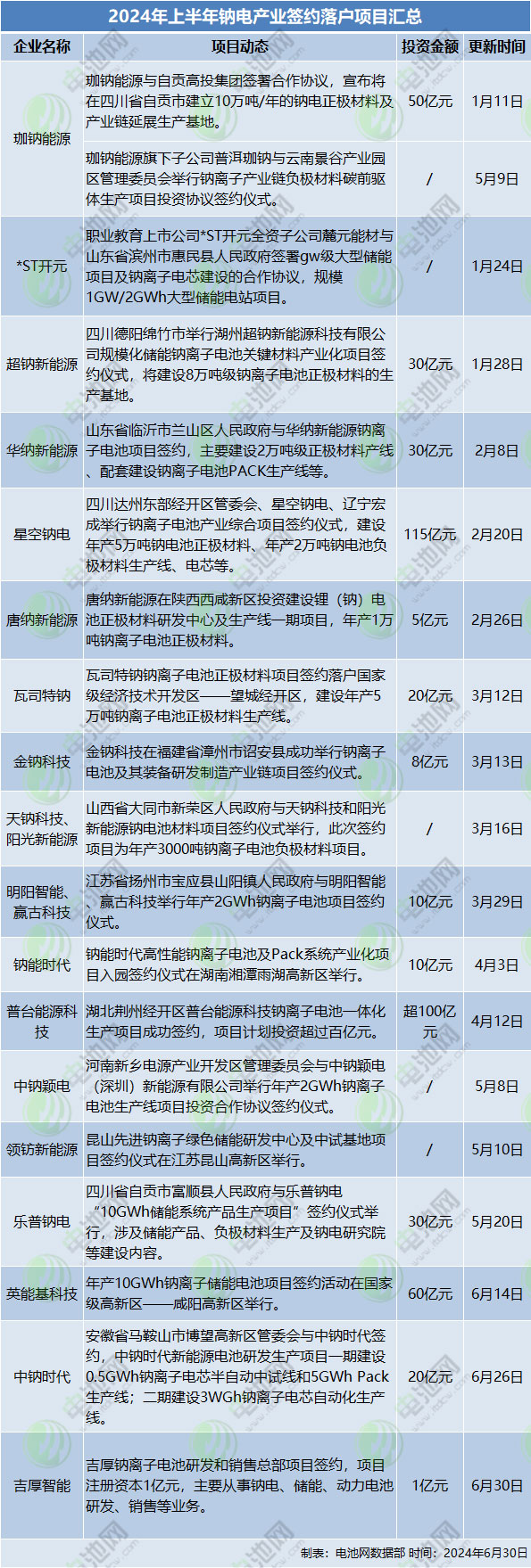 2024年上半年鈉電產業簽約落戶項目匯總 2024年上半年鈉電產業簽約落戶項目匯總