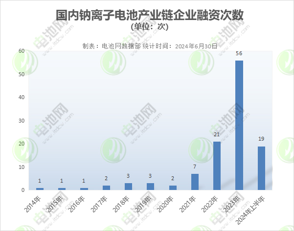 國內鈉離子電池產業(yè)鏈企業(yè)融資次數