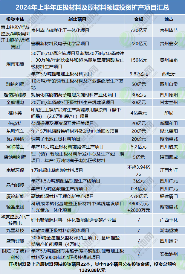 2024年上半年正極材料及原材料領域投資擴產項目匯總