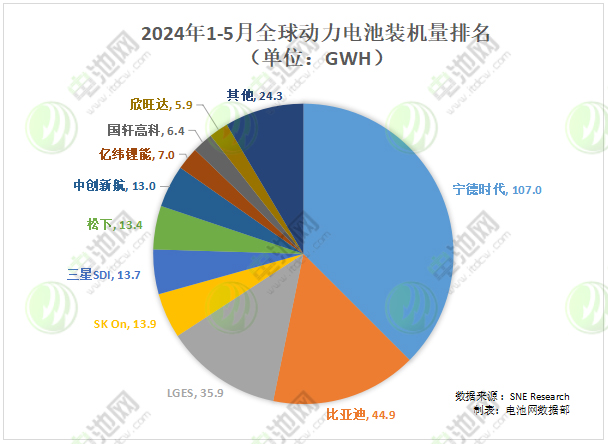 2024年1-5月全球電動汽車(EV、PHEV、HEV)電池裝車量 2024年1-5月全球電動汽車(EV、PHEV、HEV)電池裝車量