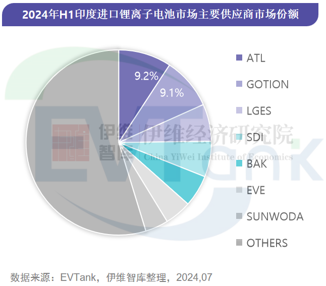 《印度鋰離子電池進口市場年度研究報告(2024H1)》 《印度鋰離子電池進口市場年度研究報告(2024H1)》