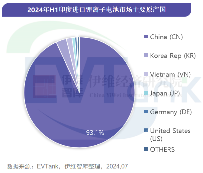 《印度鋰離子電池進口市場年度研究報告(2024H1)》 《印度鋰離子電池進口市場年度研究報告(2024H1)》