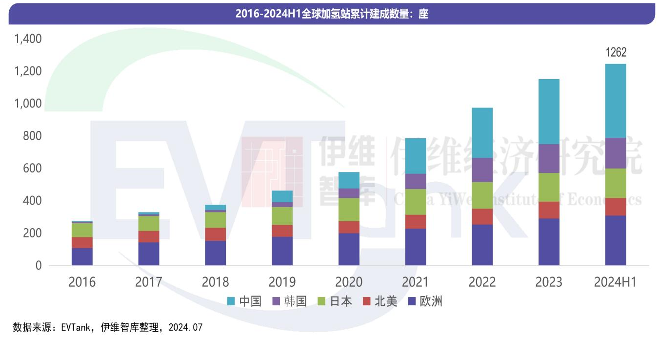 氫能,加氫站,新能源