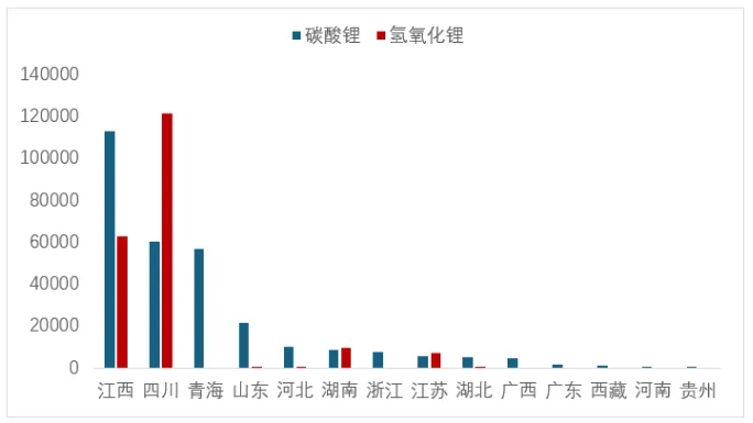 圖 7 上半年各省(區(qū)域)累計碳酸鋰和氫氧化鋰產(chǎn)量(噸) 圖 7 上半年各省(區(qū)域)累計碳酸鋰和氫氧化鋰產(chǎn)量(噸)