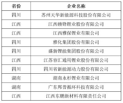 表 3 上半年氫氧化鋰產(chǎn)量TOP10企業(yè) 表 3 上半年氫氧化鋰產(chǎn)量TOP10企業(yè)