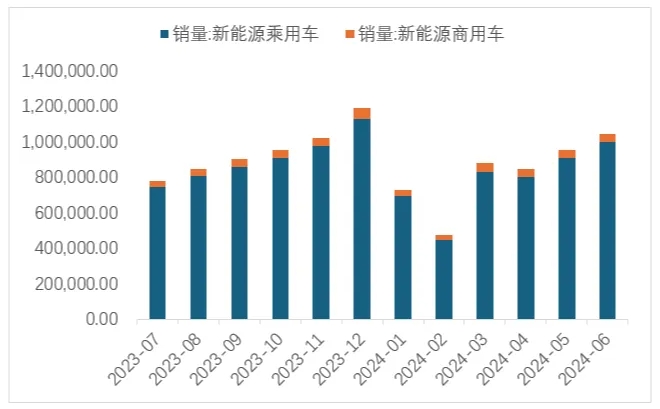 圖 12 近1年新能源車產(chǎn)量(輛) 圖 12 近1年新能源車產(chǎn)量(輛)