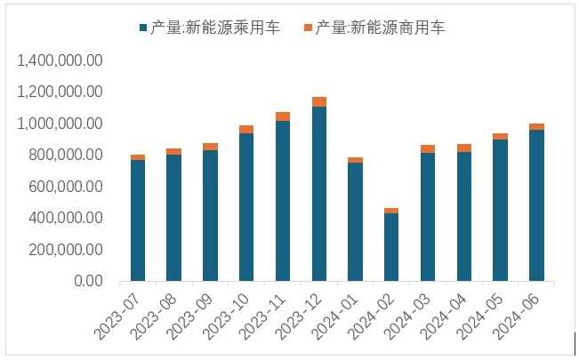 圖 13 近1年新能源車銷量(輛) 圖 13 近1年新能源車銷量(輛)