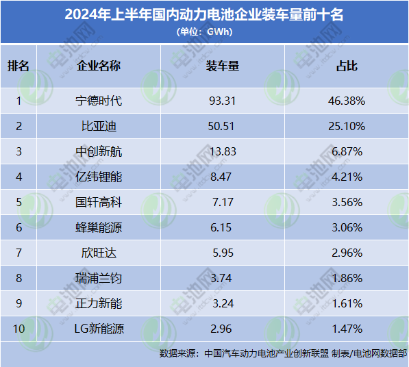 上半年國(guó)內(nèi)動(dòng)力電池企業(yè)裝車量TOP10