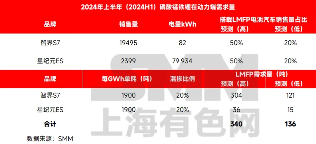 低速陪跑!磷酸錳鐵鋰在動力汽車上的應用回顧 低速陪跑!磷酸錳鐵鋰在動力汽車上的應用回顧