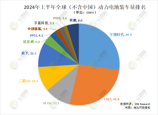 2024年上半年全球(不含中國)動力電池裝車量 2024年上半年全球(不含中國)動力電池裝車量
