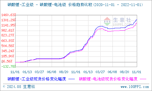 持續下跌3個月 碳酸鋰或將迎來產能淘汰