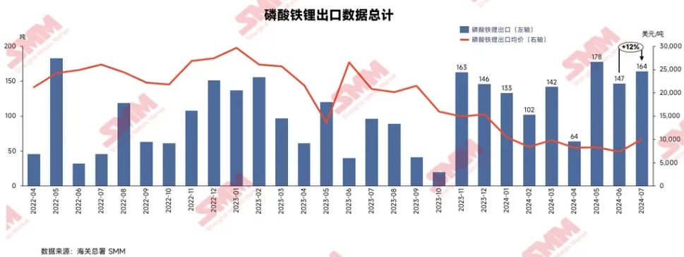 7月磷酸鐵鋰出口均價10065美元/噸 環比增加37% 7月磷酸鐵鋰出口均價10065美元/噸 環比增加37%
