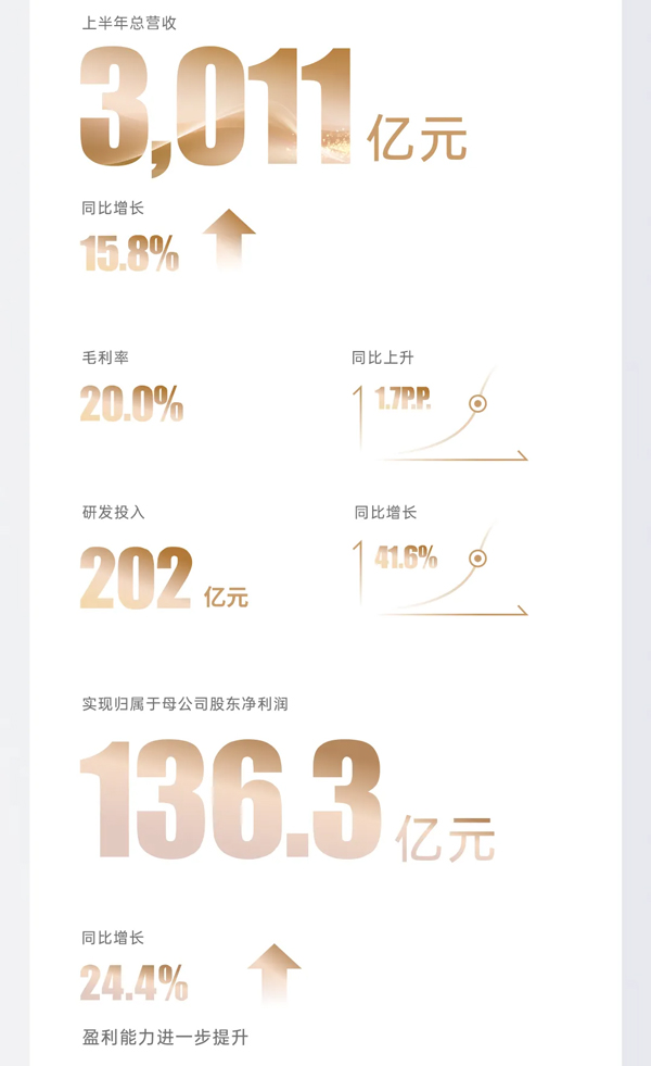 比亞迪發(fā)布半年報：營收3011.27億 研發(fā)比凈利潤高66億
