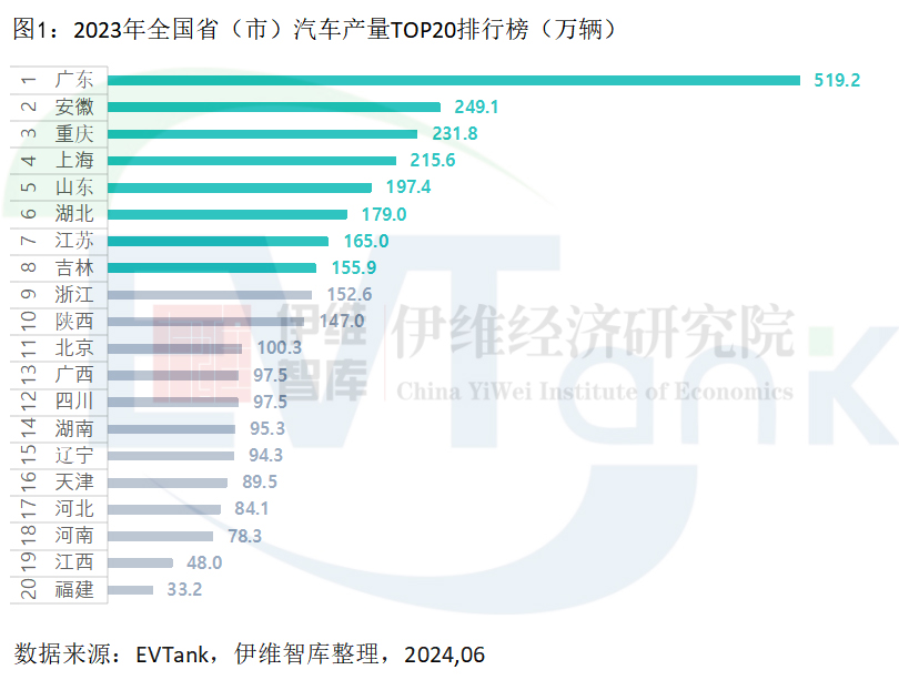 誰才是新能源汽車產量大省?廣東遙遙領先,但陜西滲透率最高! 誰才是新能源汽車產量大省?廣東遙遙領先,但陜西滲透率最高!