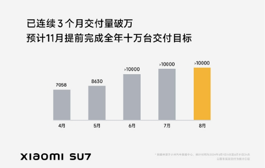 合計超88427萬輛！理想/零跑/小米率先公布交付數據
