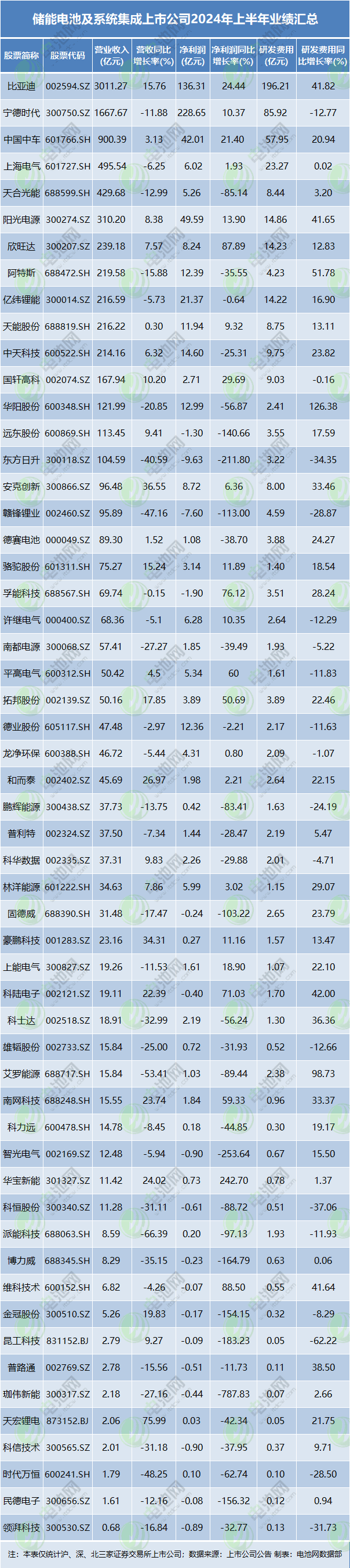 儲能電池及系統集成上市公司2024年上半年業績匯總 儲能電池及系統集成上市公司2024年上半年業績匯總