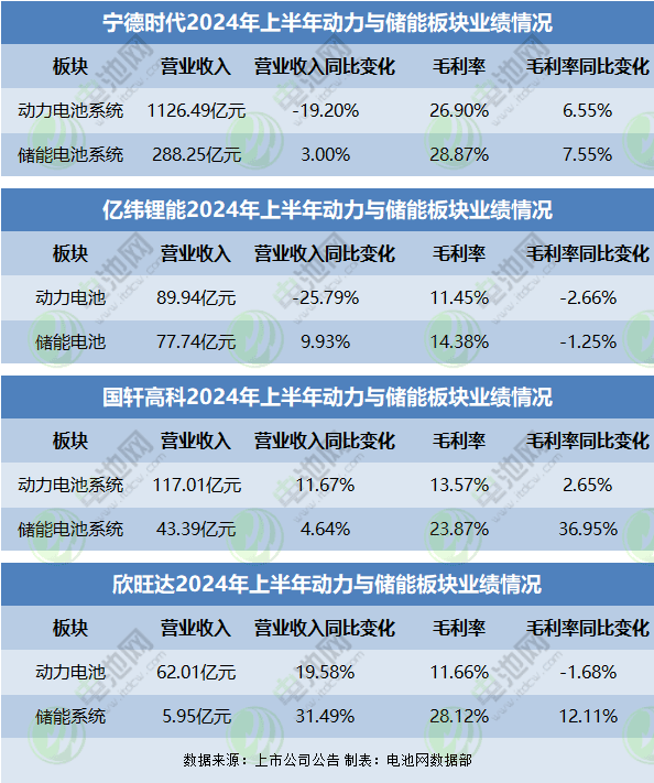 動力與儲能板塊業績 動力與儲能板塊業績