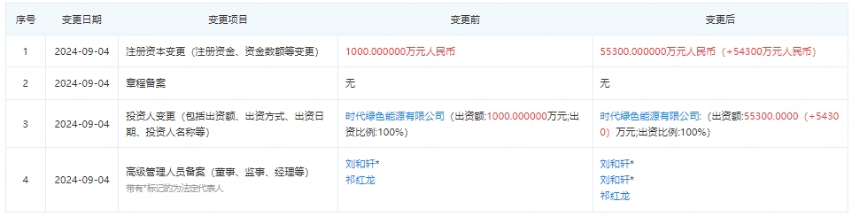 寧德時代旗下一新能源公司增資至5.5億元 寧德時代旗下一新能源公司增資至5.5億元