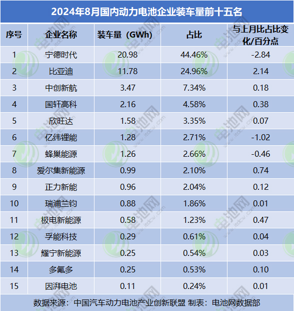 2024年8月國內(nèi)動(dòng)力電池企業(yè)裝車量前十五名 2024年8月國內(nèi)動(dòng)力電池企業(yè)裝車量前十五名