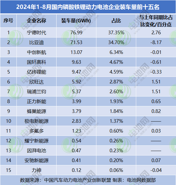 2024年1-8月國內(nèi)磷酸鐵鋰動(dòng)力電池企業(yè)裝車量前十五名 2024年1-8月國內(nèi)磷酸鐵鋰動(dòng)力電池企業(yè)裝車量前十五名