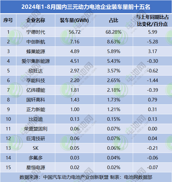 2024年1-8月國內(nèi)三元?jiǎng)恿﹄姵仄髽I(yè)裝車量前十五名 2024年1-8月國內(nèi)三元?jiǎng)恿﹄姵仄髽I(yè)裝車量前十五名