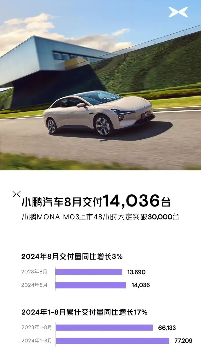 小鵬首款增程車預計明年量產(chǎn) 針對20萬元以上價格帶