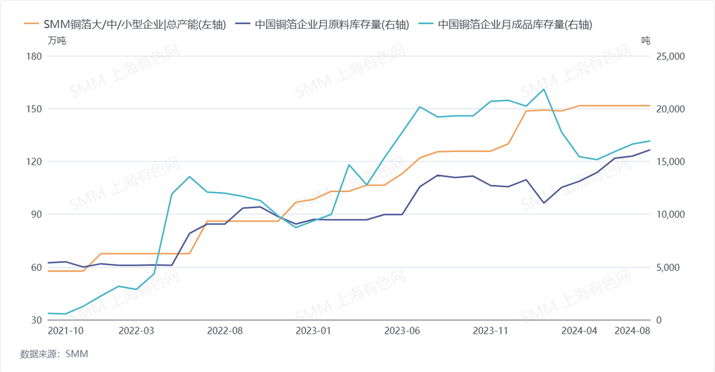 8月鋰電銅箔企業開工率68.87% 預計新增訂單將穩步增長 8月鋰電銅箔企業開工率68.87% 預計新增訂單將穩步增長