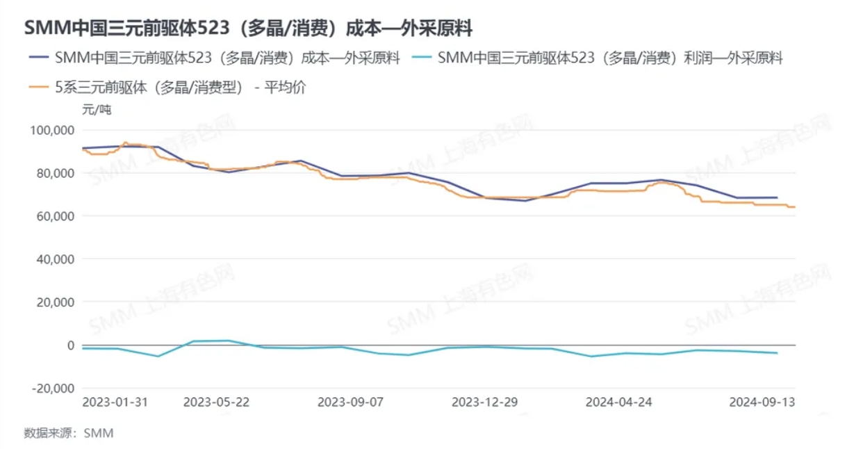 數(shù)據(jù)來源:SMM數(shù)據(jù)終端 數(shù)據(jù)來源:SMM數(shù)據(jù)終端