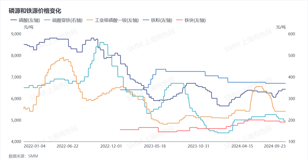 磷源和鐵源價格變化 數據來源:SMM 磷源和鐵源價格變化 數據來源:SMM