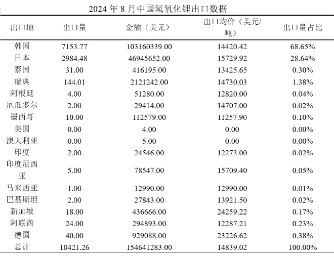 氫氧化鋰 氫氧化鋰