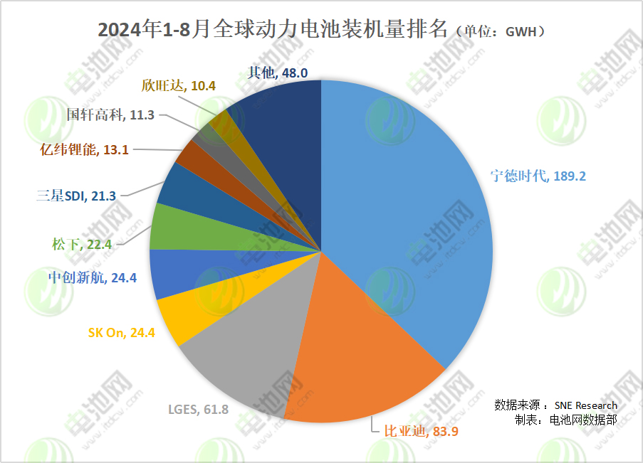 2024年1-8月全球動力電池裝機量排名 (單位:GWh) 2024年1-8月全球動力電池裝機量排名 (單位:GWh)