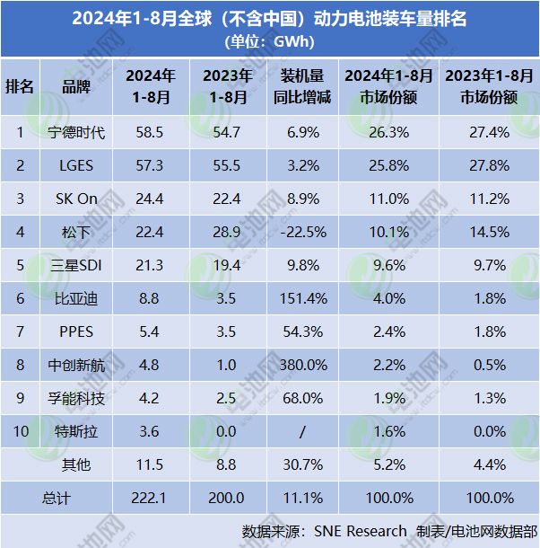2024年1-8月全球(不含中國)動力電池裝車量排名 2024年1-8月全球(不含中國)動力電池裝車量排名